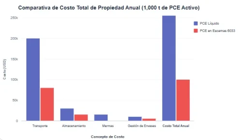 Análisis de costo total de propiedad anual usando PCE en escamas