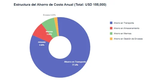 Desglose de ahorro de costos con PCE en escamas