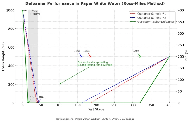 Performance Test of Fatty Alcohol Defoamer in Papermaking White Water